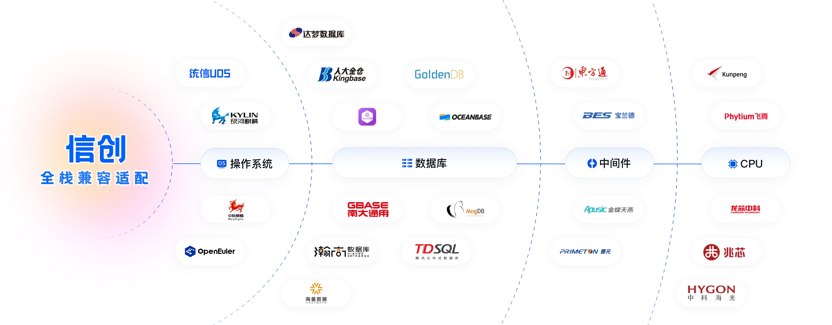 信创适配