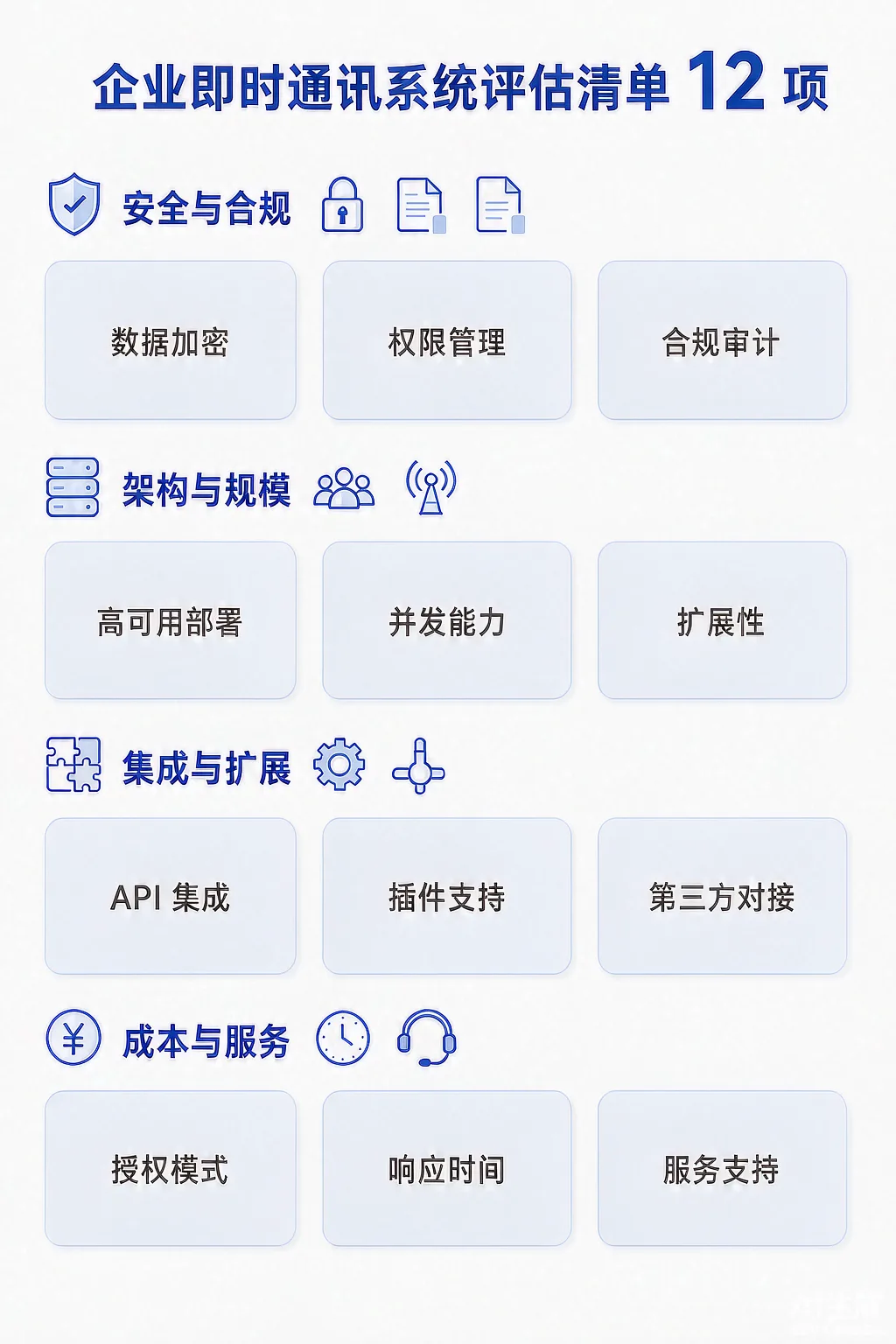 企业即时通讯系统评估清单12项分组图,分为架构与规模、安全与合规、信创与扩展、成本与服务四组