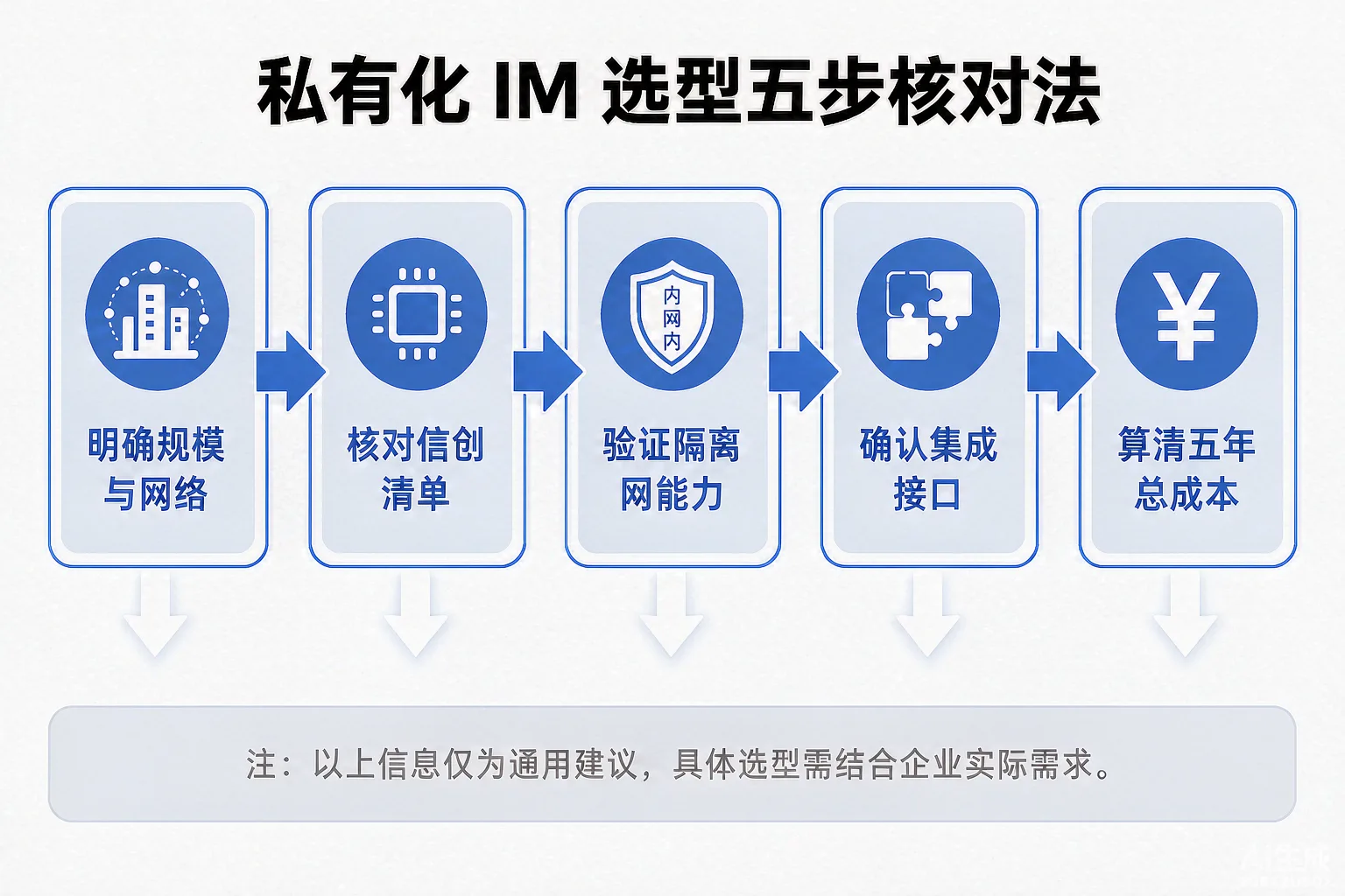 私有化 IM 选型五步核对法流程图:明确规模与网络、核对信创清单、验证隔离网能力、确认集成接口、算清五年总成本